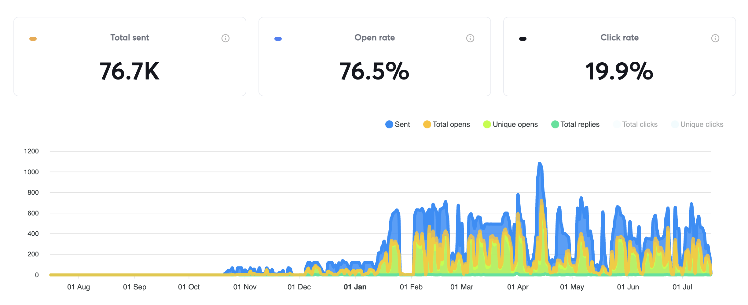 Cold Email for VinHMS: Cracking the ASEAN Market with Precision